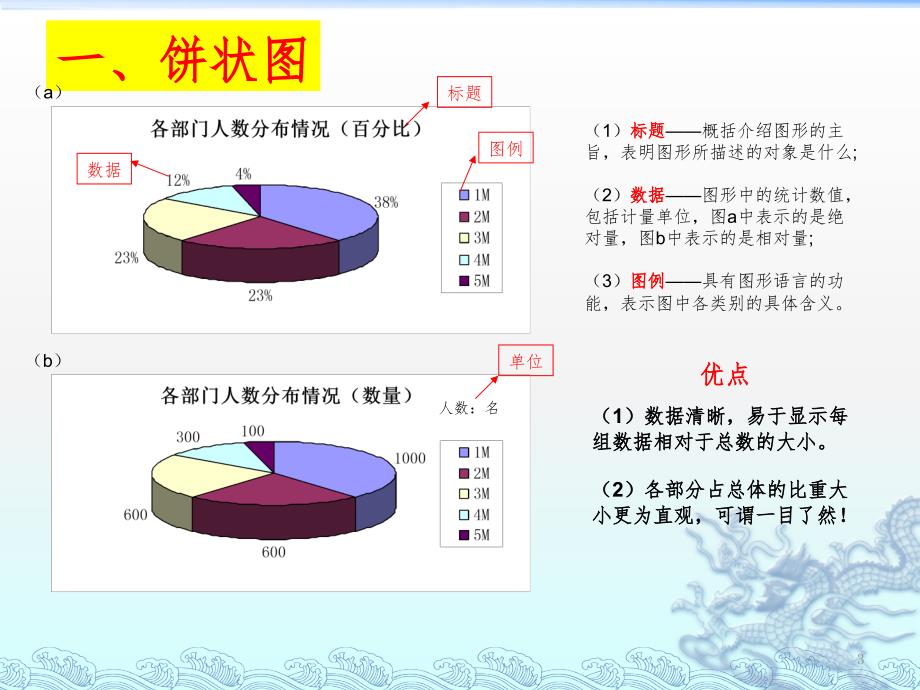 柱状图饼图折线图柏拉图PPT课件_第3页