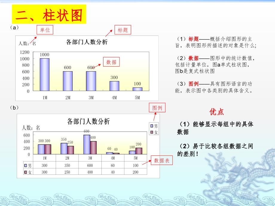 柱状图饼图折线图柏拉图PPT课件_第4页