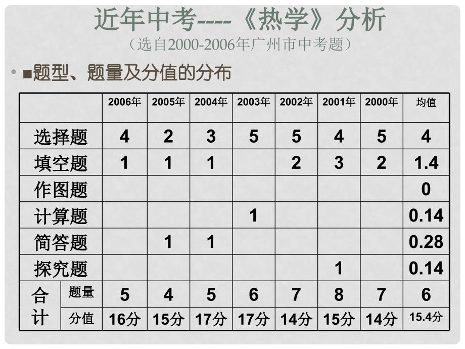 中考物理热学课件_第2页