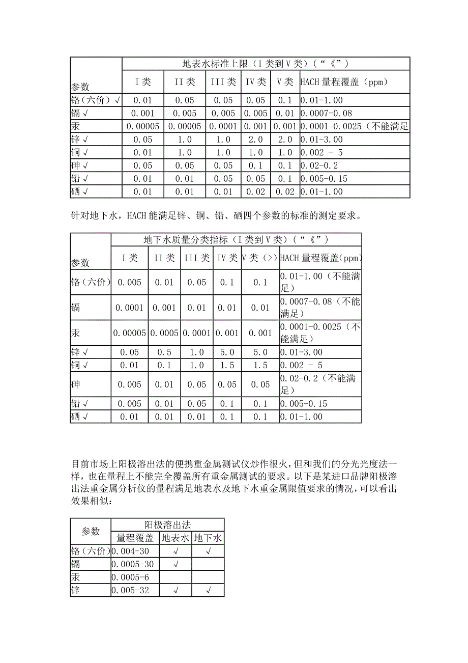 分光光度法检测重金属_第2页