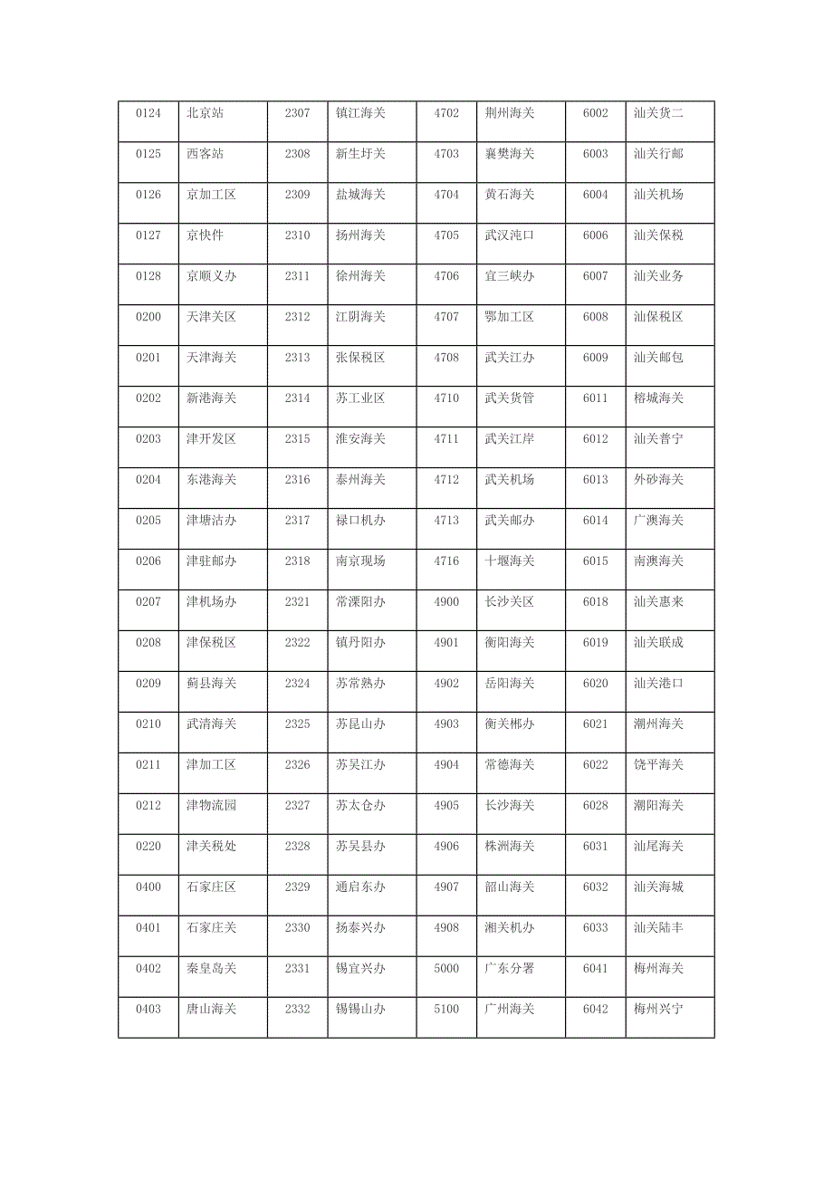 海关关区代码表.doc_第2页