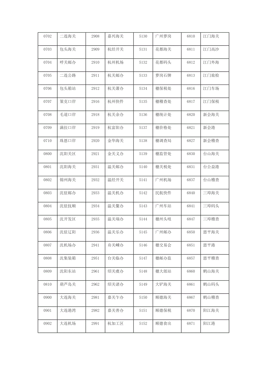 海关关区代码表.doc_第4页