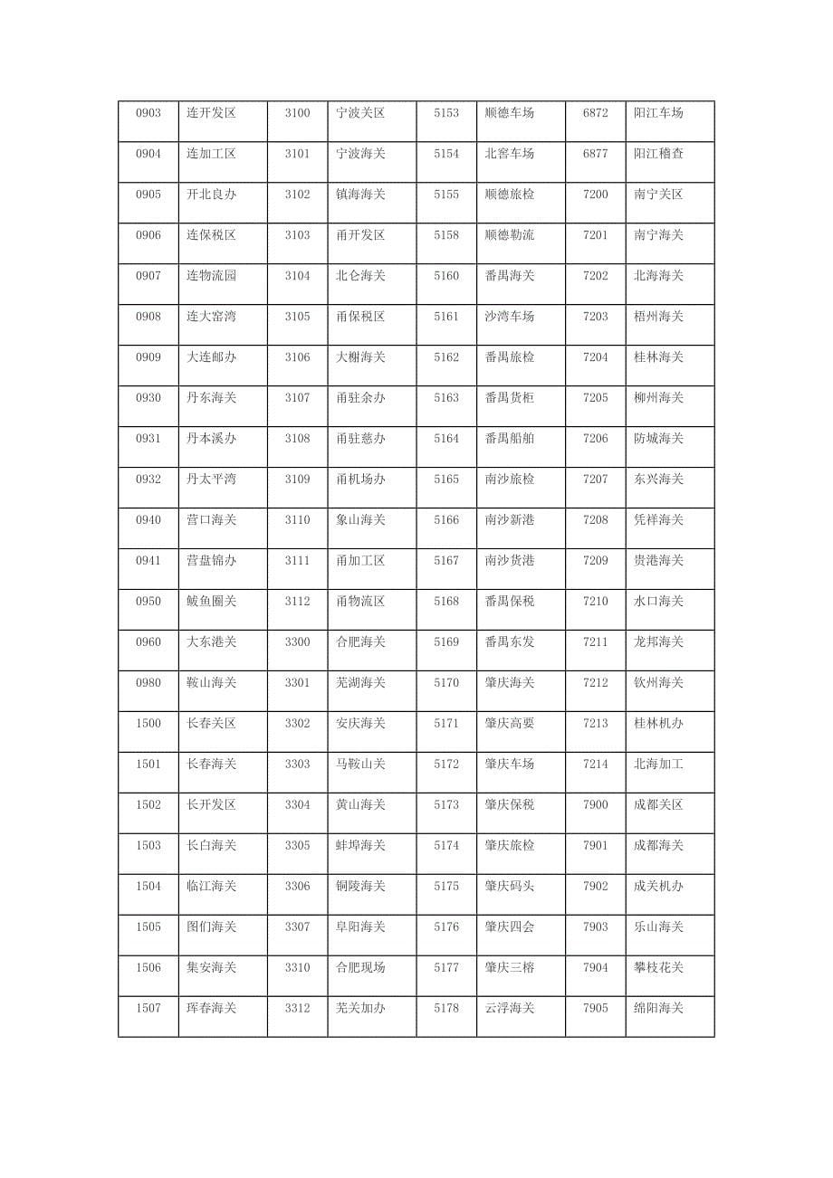 海关关区代码表.doc_第5页