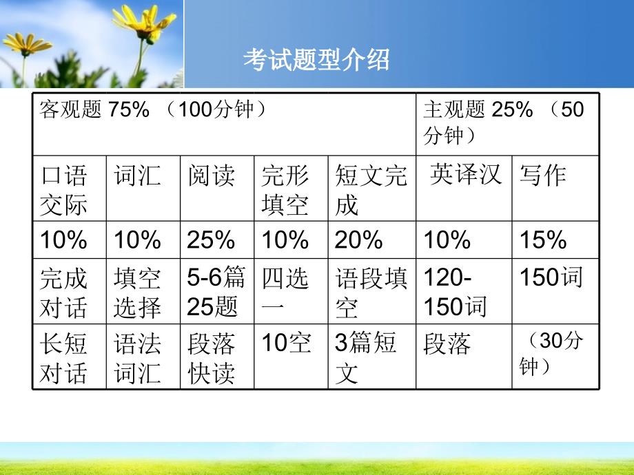 同等学力英语分题型复习(口语)课件_第3页