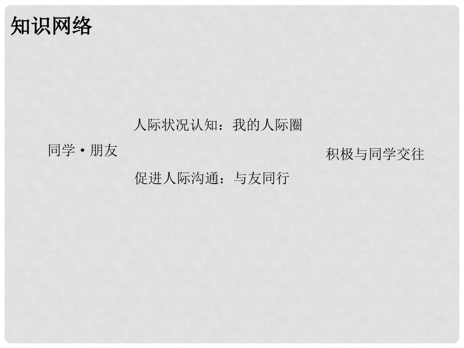 广东学导练八年级政治上册 2.3.1 同学朋友课件 新人教版_第4页