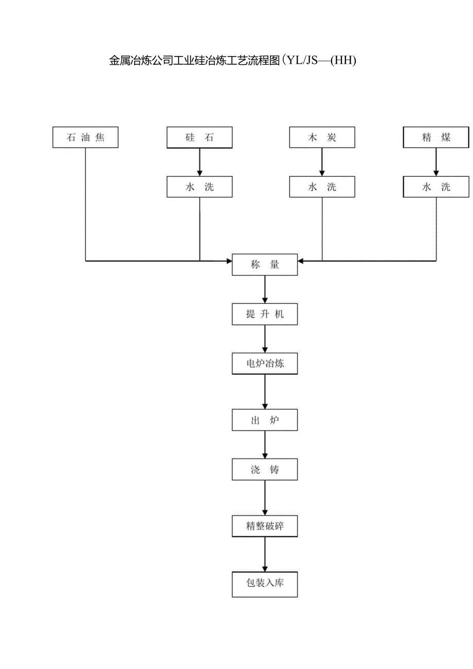 工业硅技术操作规程_第5页