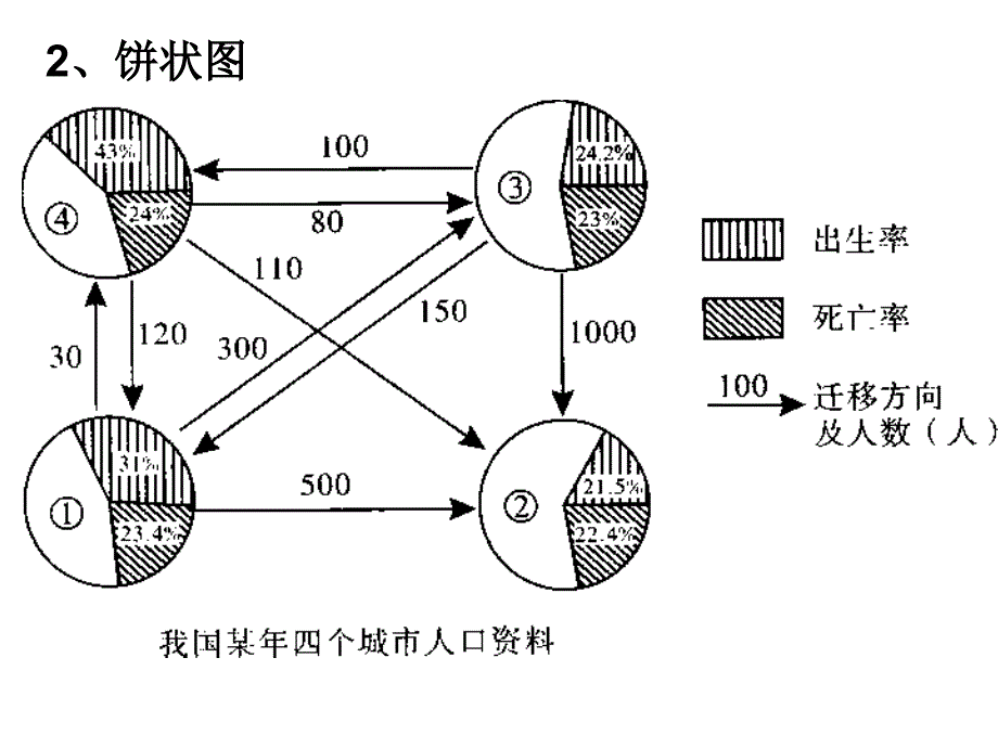 人口统计图表专题_第3页