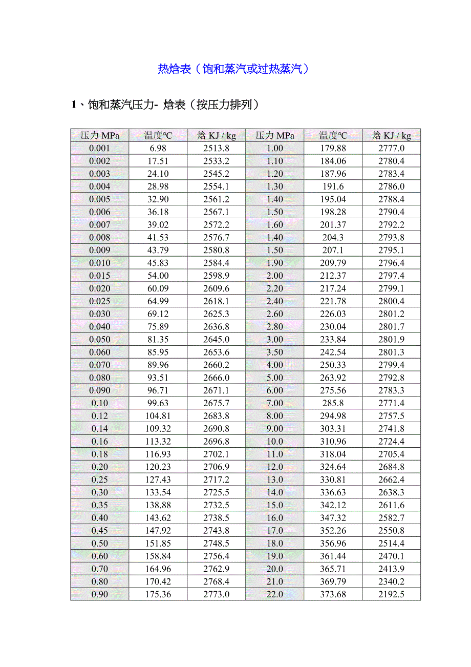 饱和蒸汽压力温度热焓对照表_第1页