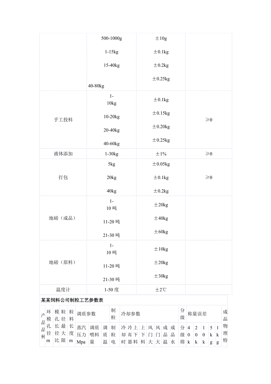 饲料生产工艺参数标准_第3页