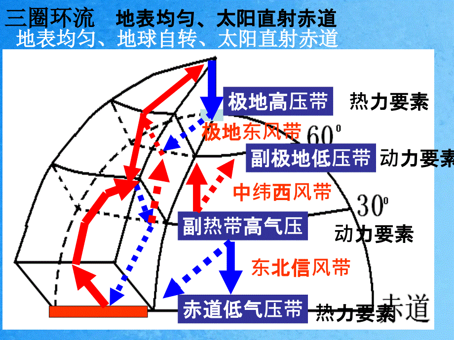 全球大气环流季风环流ppt课件_第3页