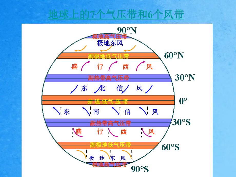 全球大气环流季风环流ppt课件_第4页