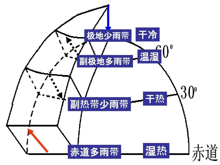 全球大气环流季风环流ppt课件_第5页