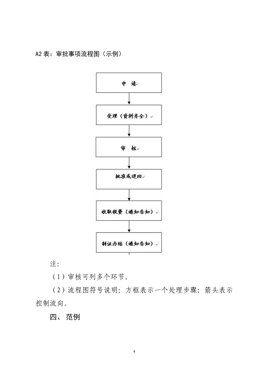 691-附件4： 桃江县政务服务事项梳理规范表式及范例_第4页