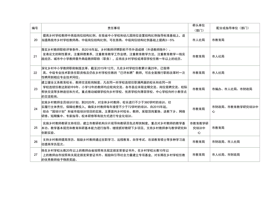 东方市乡村教师支持计划2015责任事项分解表_第4页