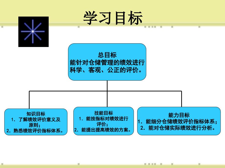 仓储管理绩效评价PPT课件_第4页