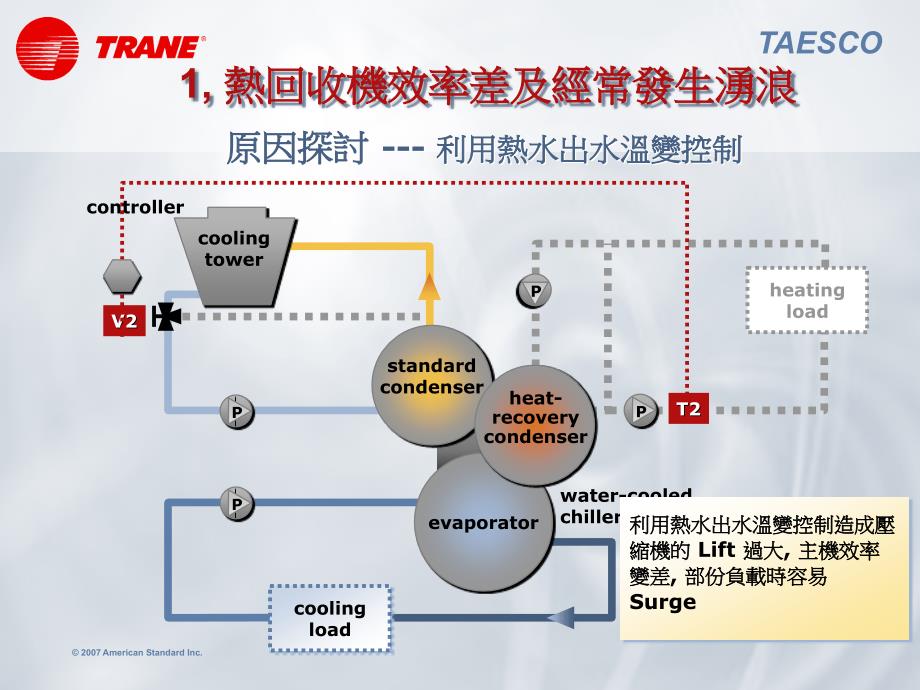 智慧型控制系统在空调节能之应用_第4页