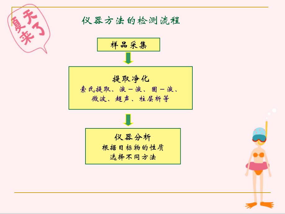 食品安全监测技术课件_第3页