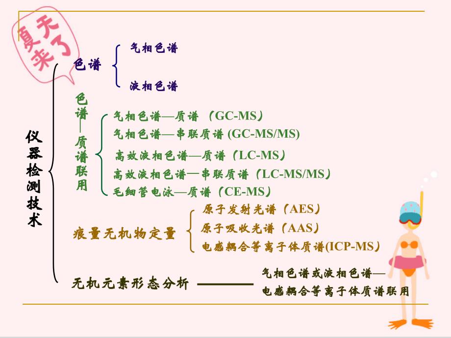 食品安全监测技术课件_第4页