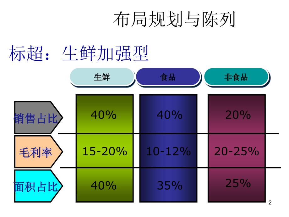 卖场布局及陈列_第2页