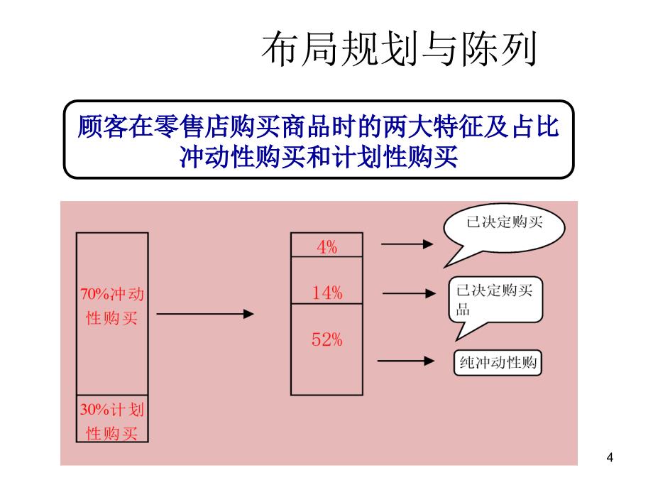 卖场布局及陈列_第4页