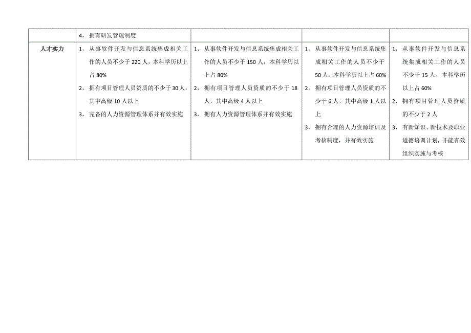 计算机信息系统集成资质分级别申请条件对照表_第4页