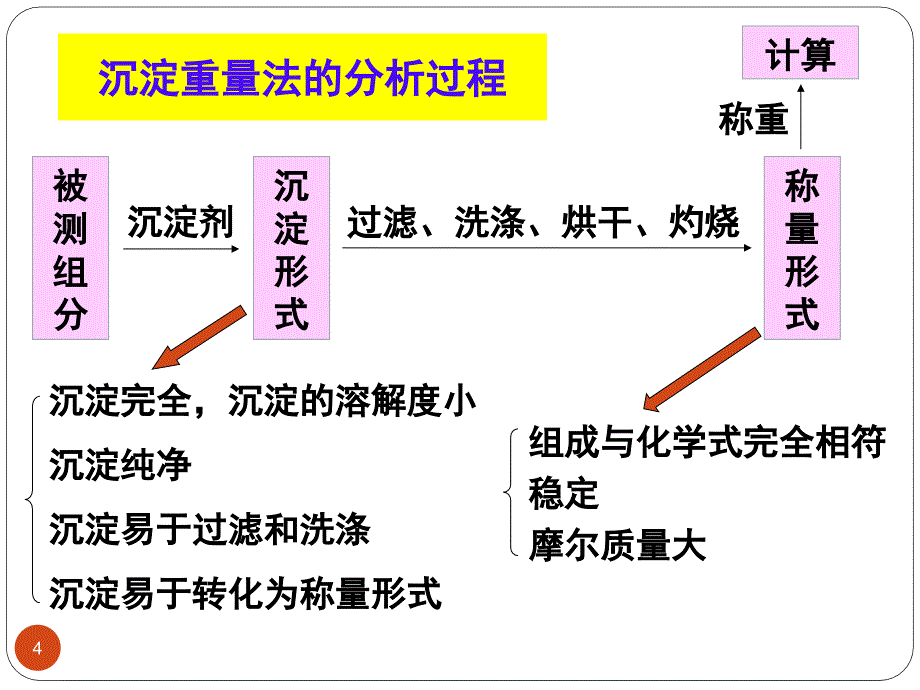 分析化学：第7章 重量分析和沉淀滴定法_第4页