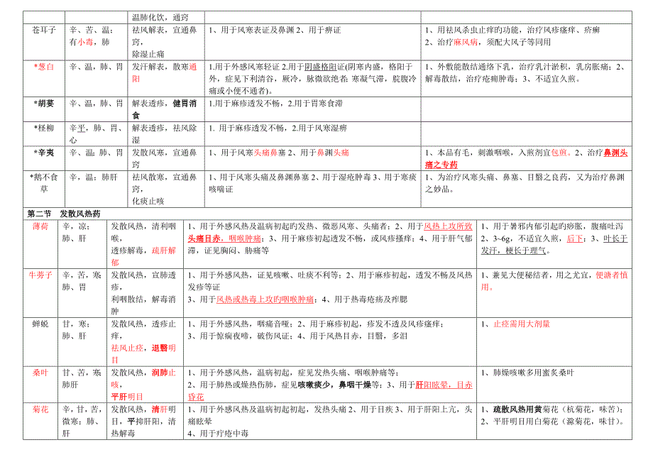 中药学表格 样本_第2页