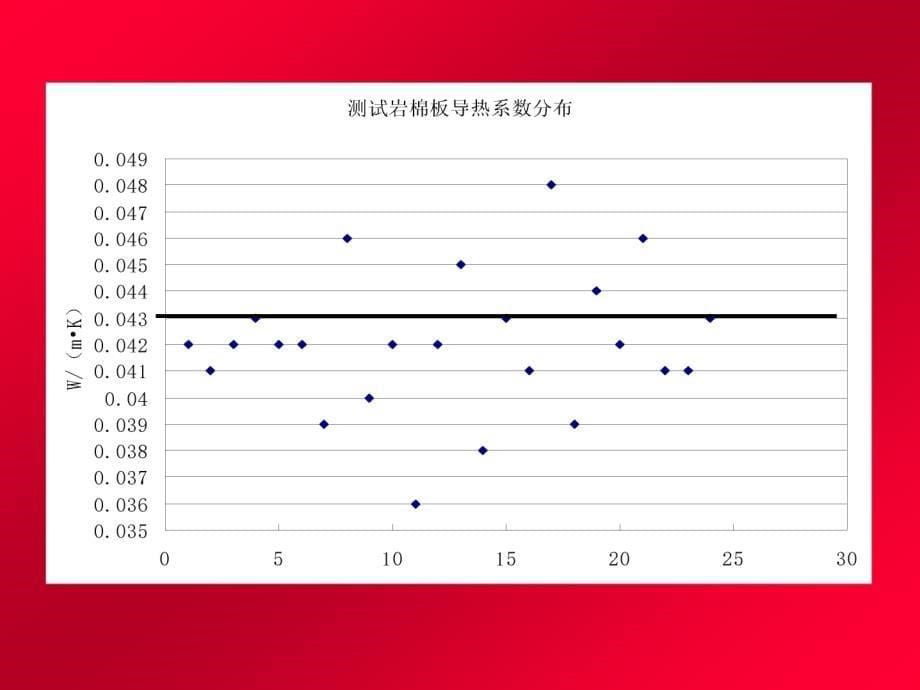 [精品]江苏省岩棉外墙外保温系统应用技术规程编制中的若干问题探讨_第5页