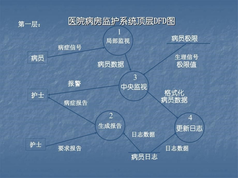 第03课可行性分析实例医院病房监护系统学习ppt课件_第5页