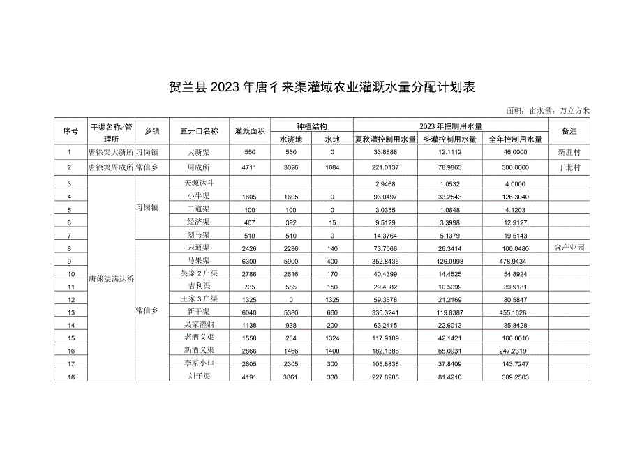 贺兰县2023年唐徕渠灌域农业灌溉水量分配计划表面积亩水量万立方米_第1页