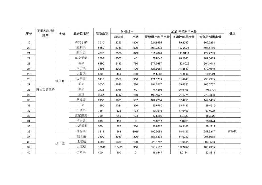 贺兰县2023年唐徕渠灌域农业灌溉水量分配计划表面积亩水量万立方米_第2页