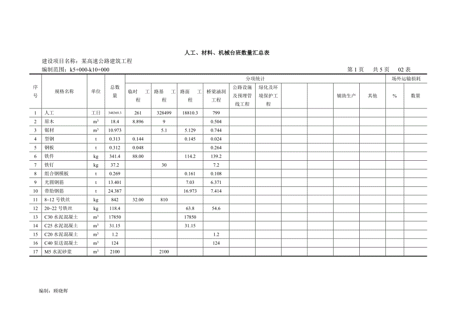 02人工、材料、机械台班数量汇总表.doc_第1页