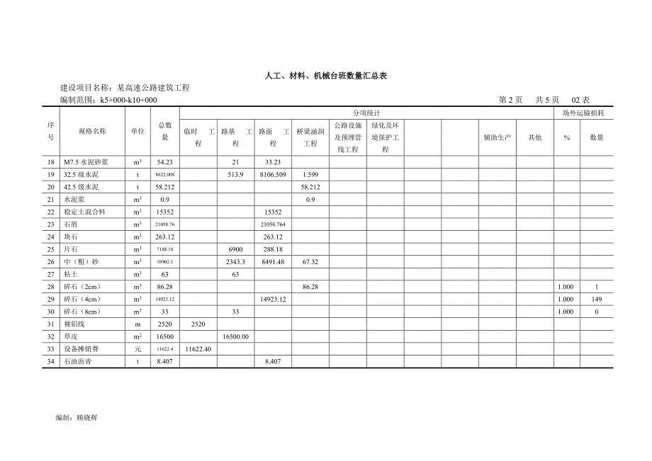 02人工、材料、机械台班数量汇总表.doc_第2页