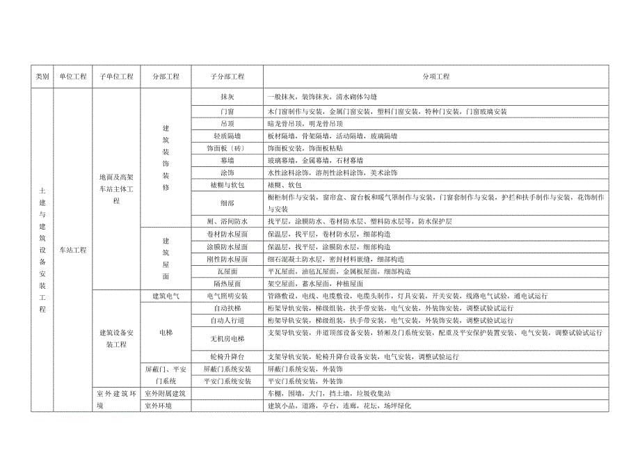 轨道交通单位工程、分部工程和分项工程划分标准_第5页