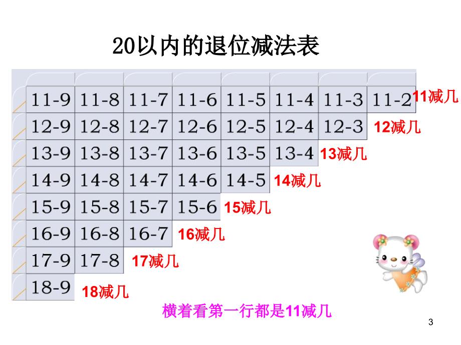 20以内退位减法整理和复习精品PPT幻灯片_第3页