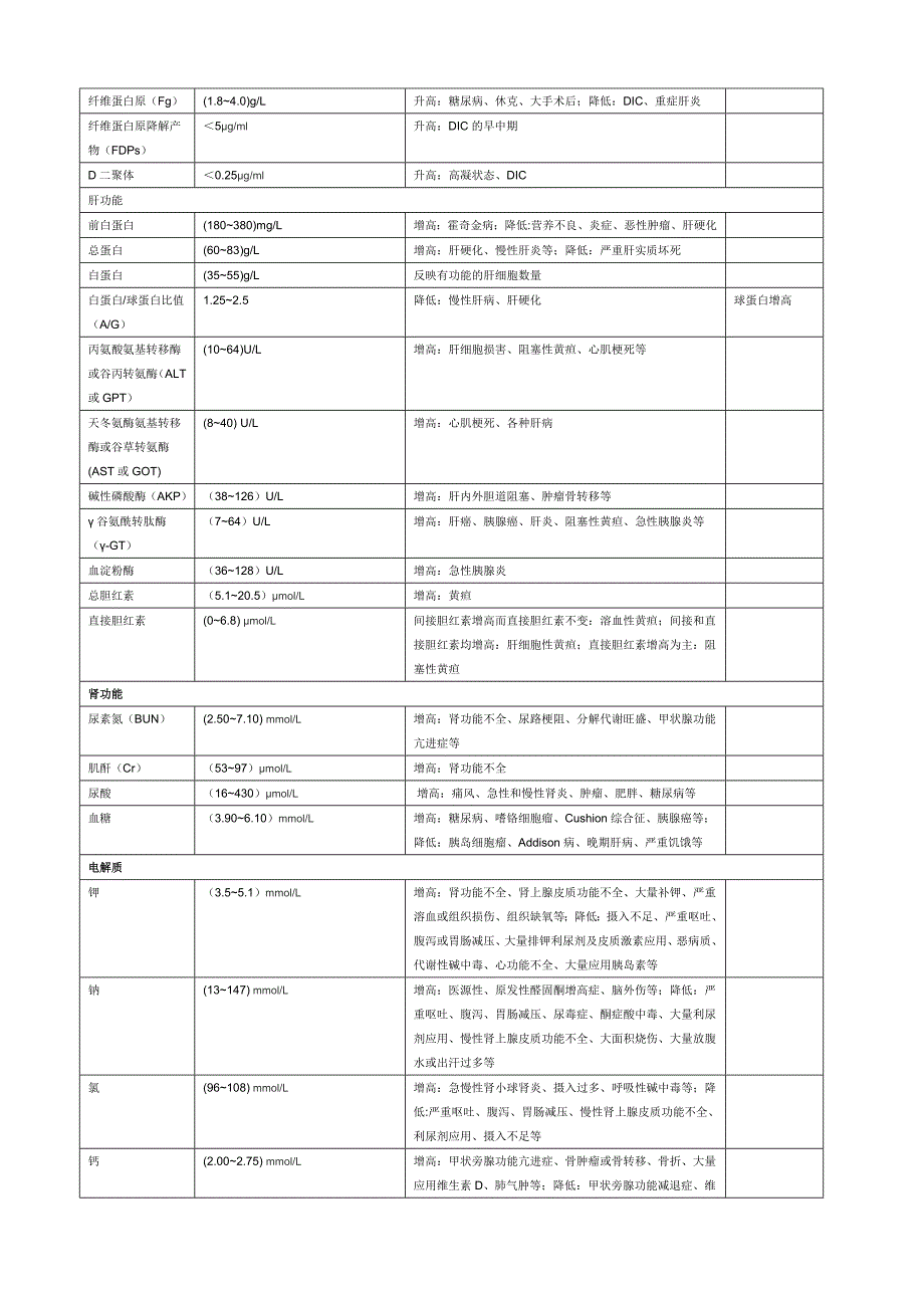 医院常用生化指标的正常值和临床意义_第2页