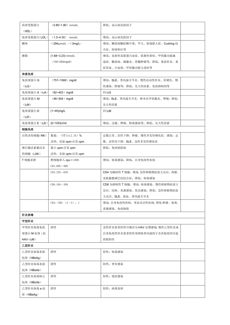 医院常用生化指标的正常值和临床意义_第4页