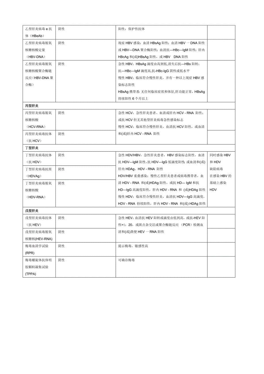 医院常用生化指标的正常值和临床意义_第5页