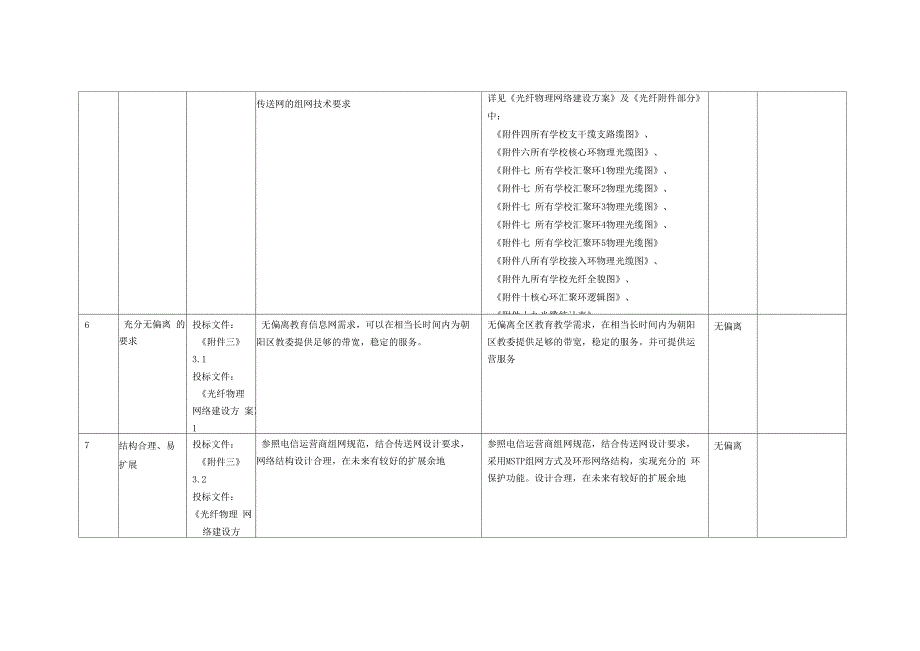 工程技术需求偏离总表0530_第2页