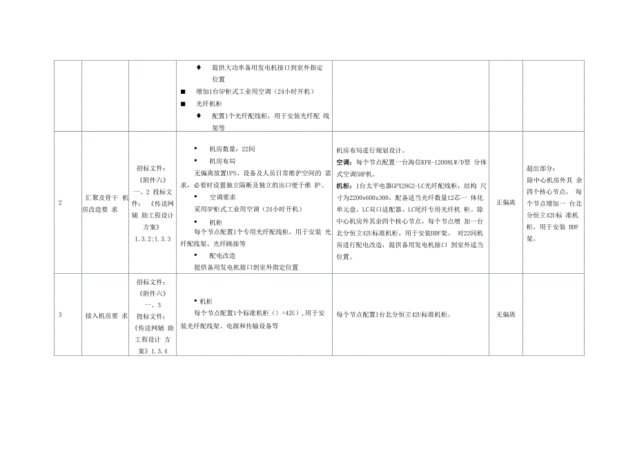 工程技术需求偏离总表0530_第5页