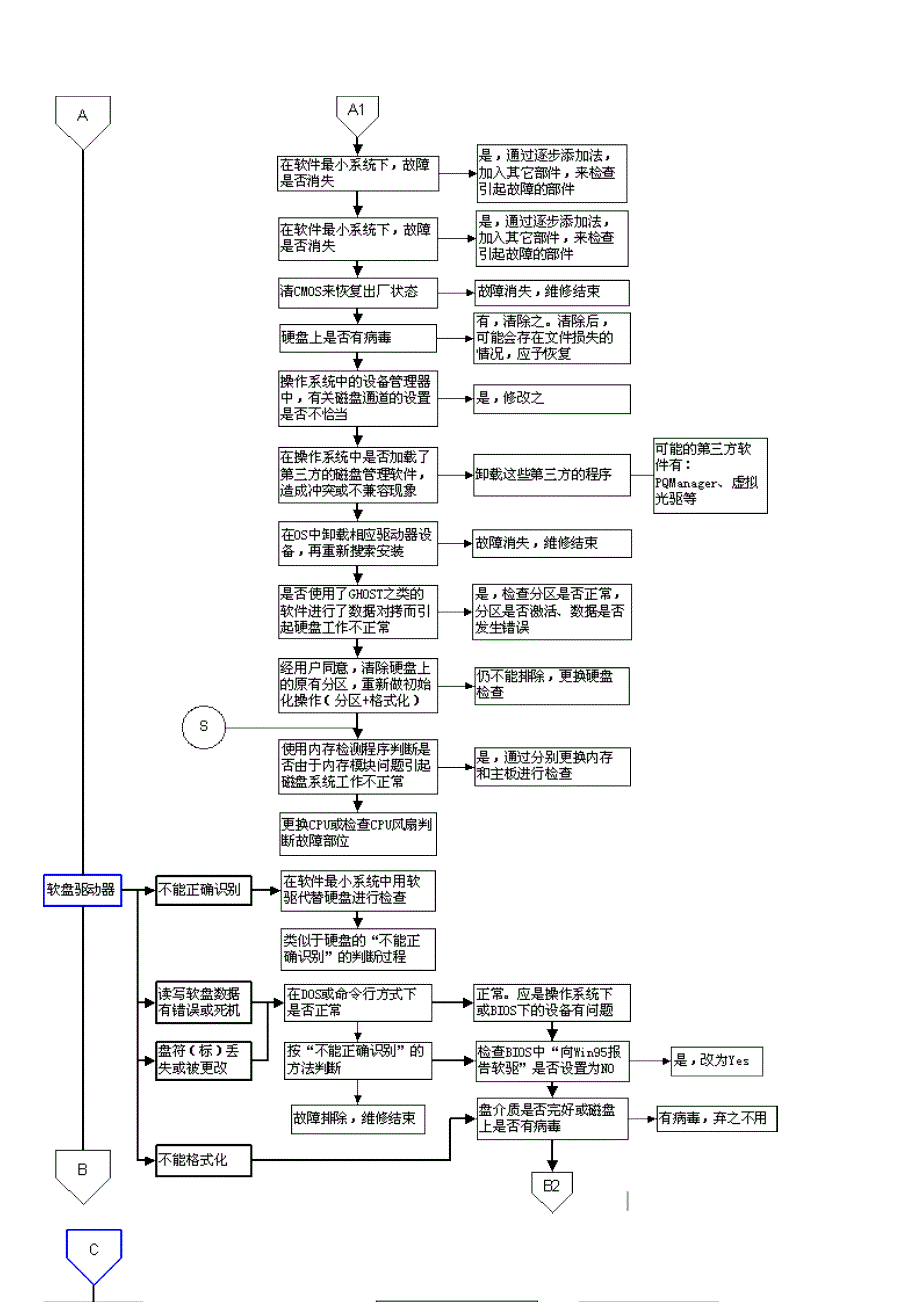电脑维修流程图_第2页