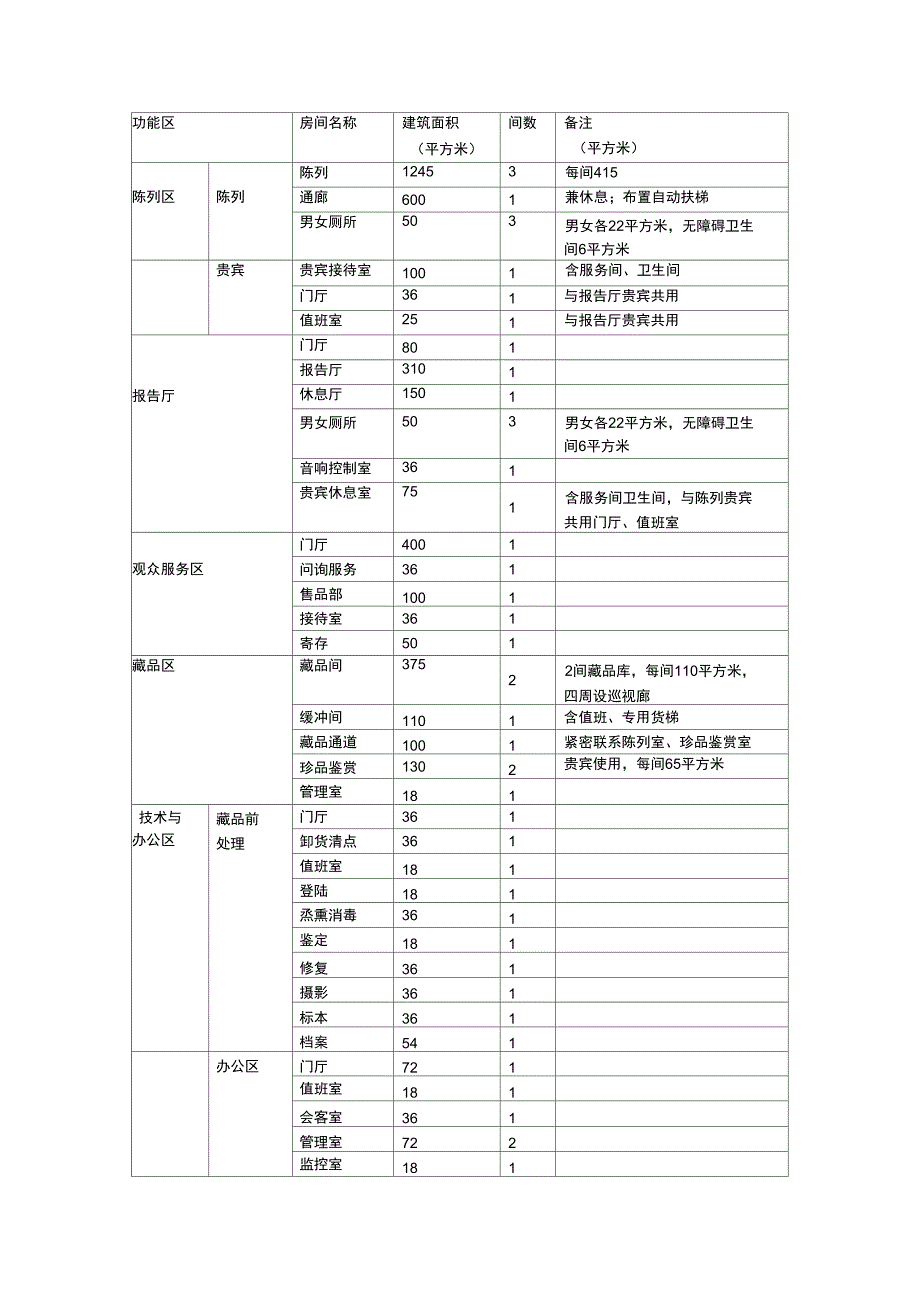 博物馆建筑设计说明书_第2页