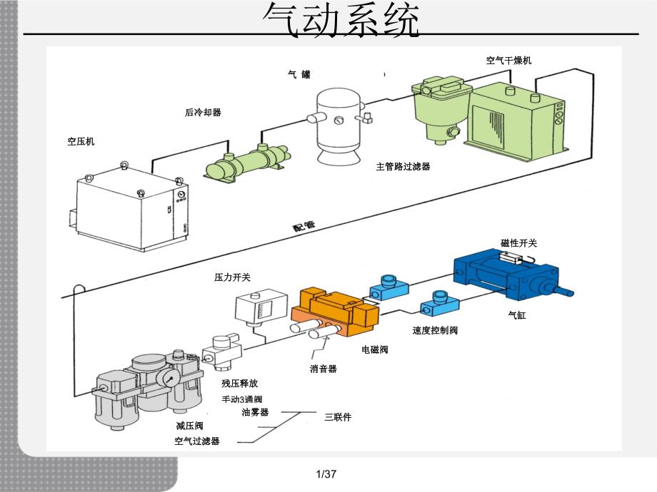 气动培训课件_第2页