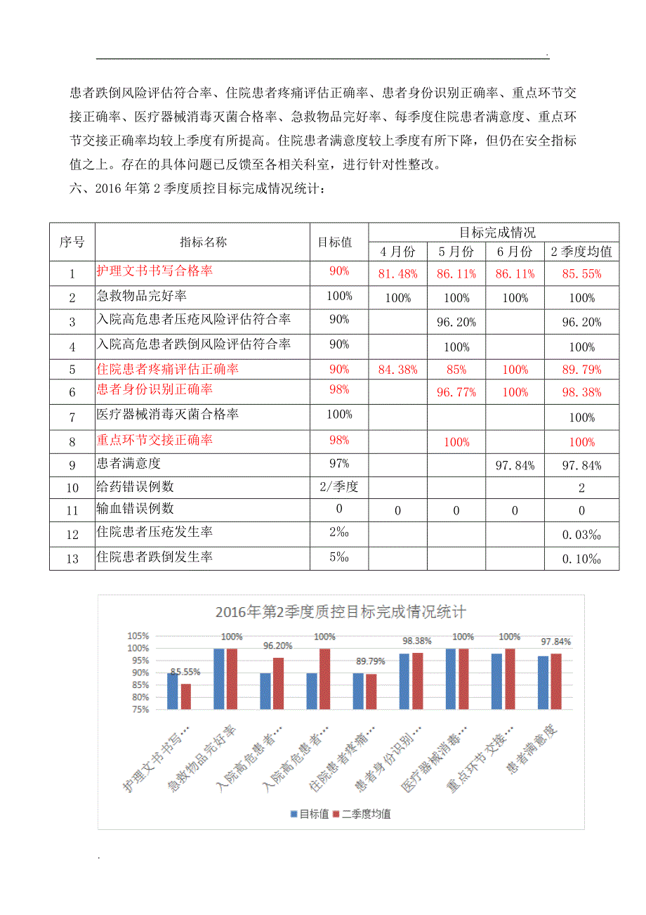 科室季度护理质控分析(季度对比)_第2页