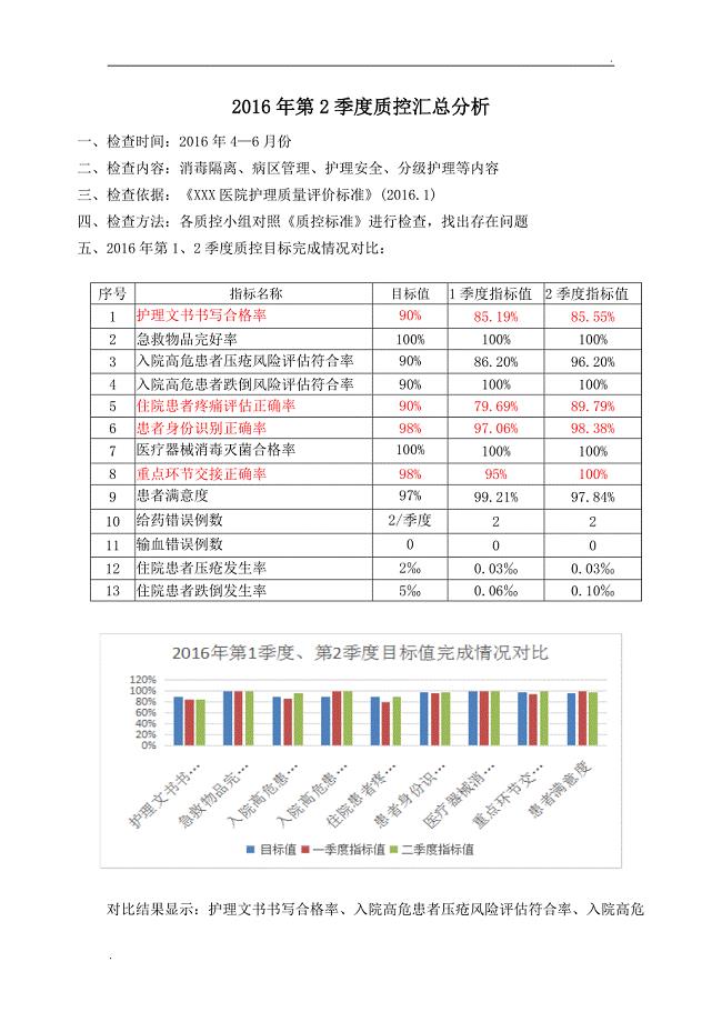 科室季度护理质控分析(季度对比)