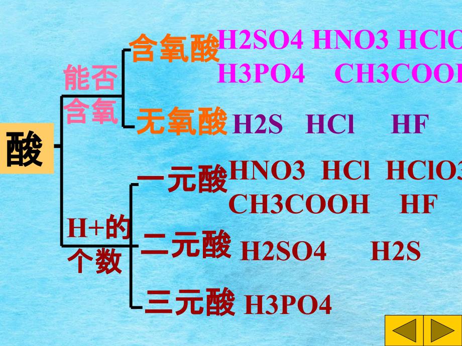 第一节重要的酸.ppt课件_第3页