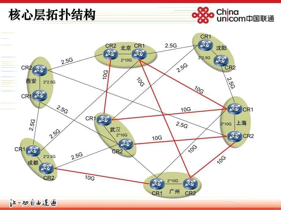 中国联通IP承载网网络结构——联通总部运维部_第5页