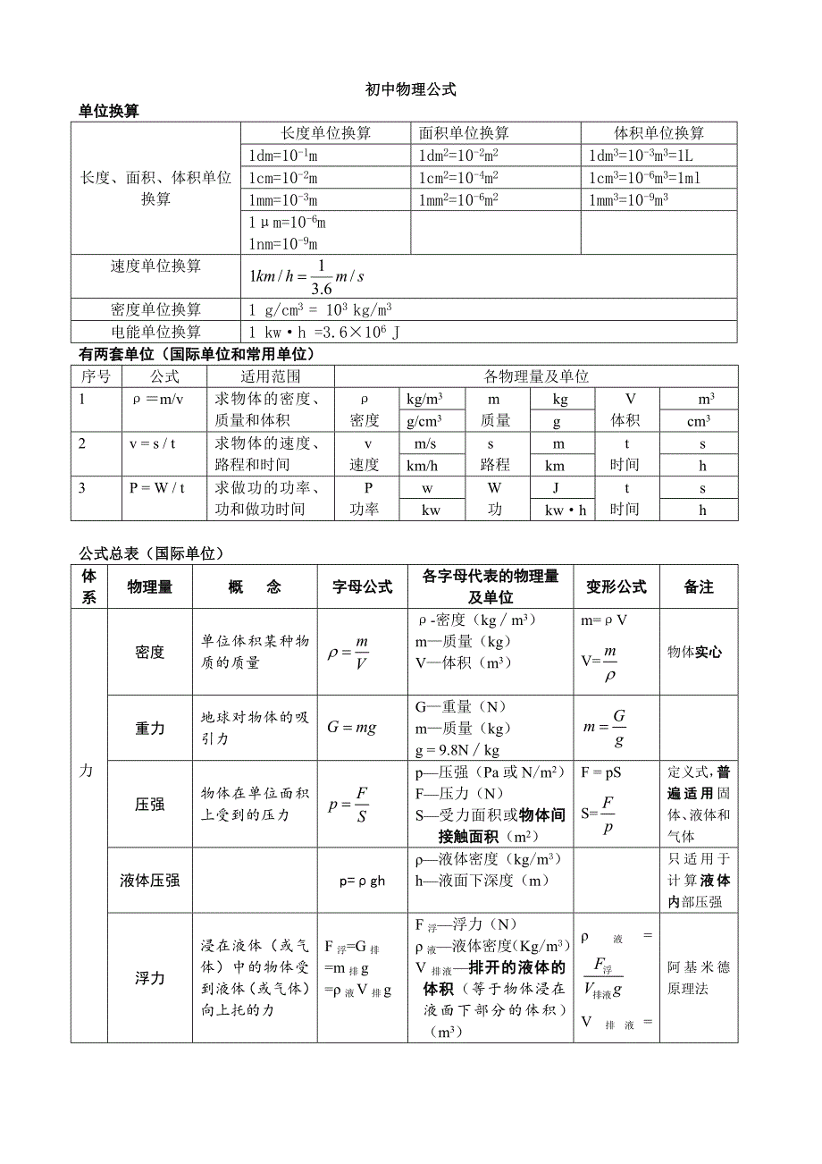 初中物理公式总结(表格完整版)_第1页