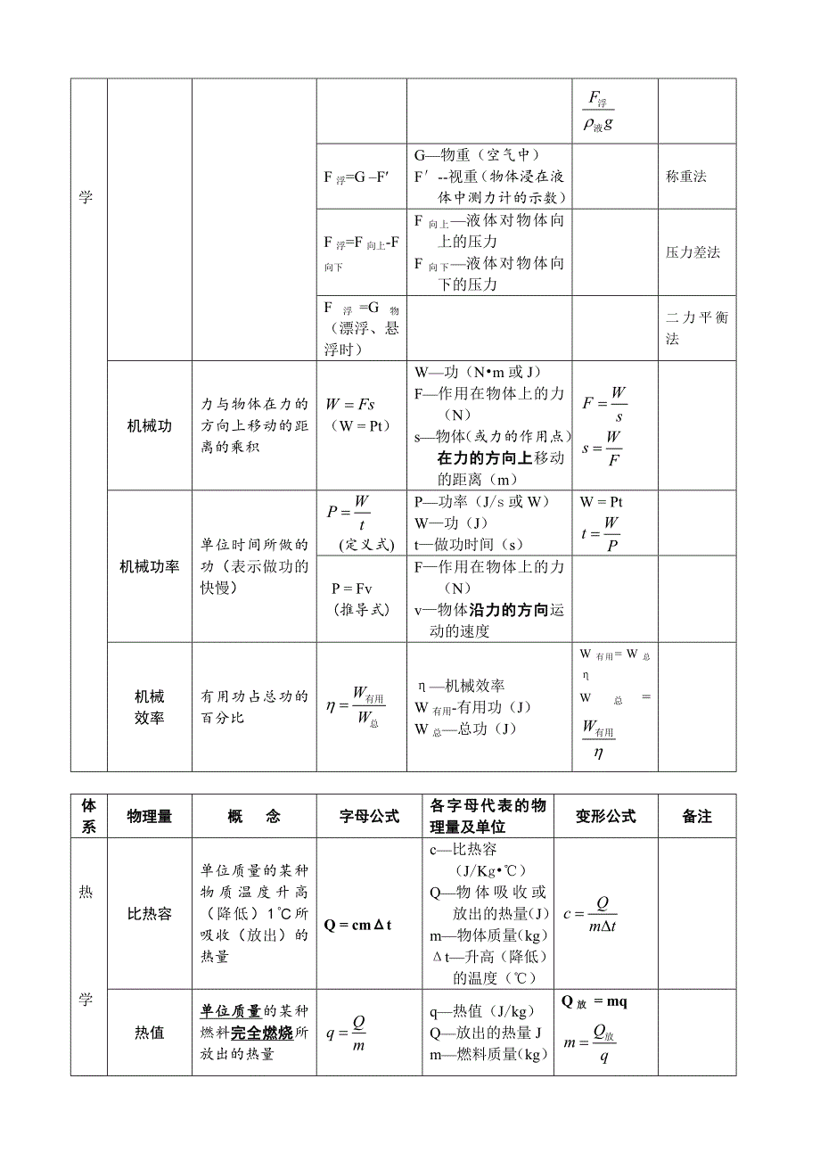 初中物理公式总结(表格完整版)_第2页