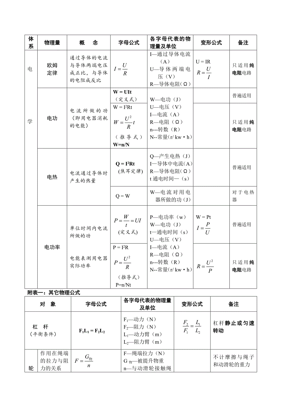 初中物理公式总结(表格完整版)_第3页